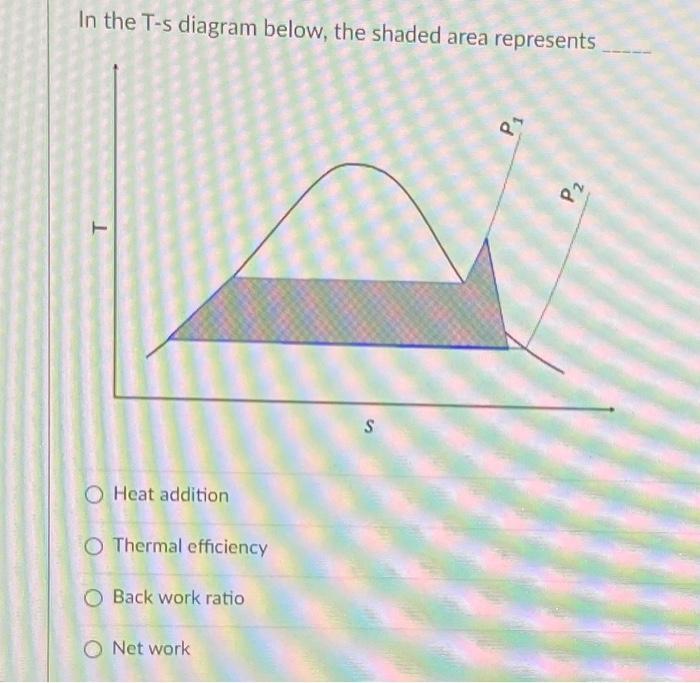 Solved In the T-s diagram below, the shaded area represents | Chegg.com