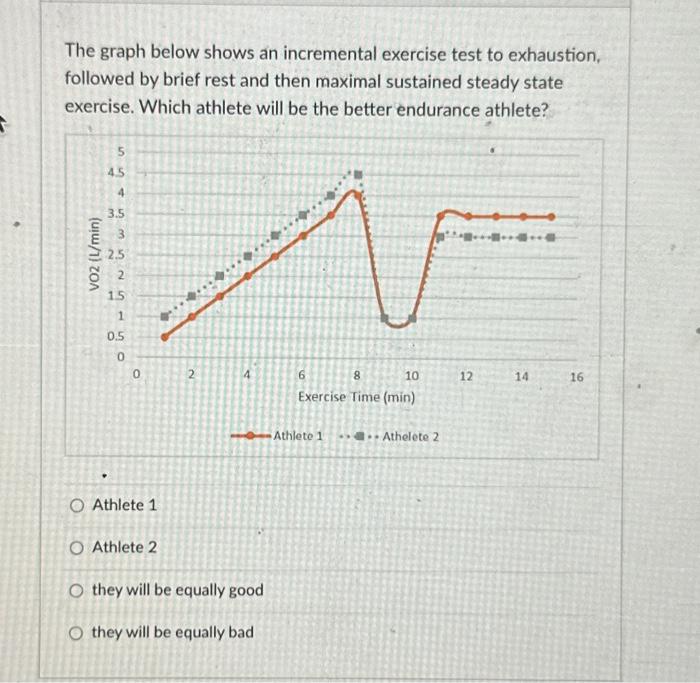 Solved The graph below shows an incremental exercise test to | Chegg.com