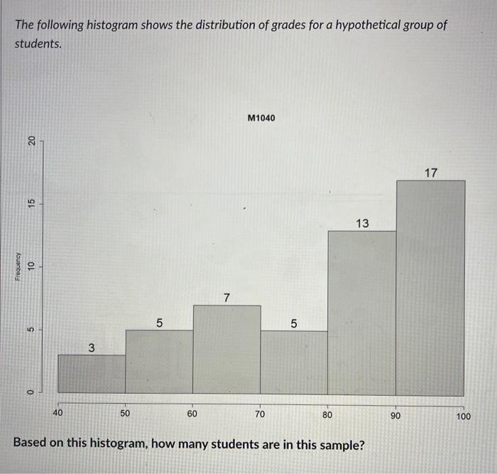 Solved Based on this histogram, how many students are in | Chegg.com