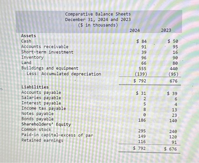 Solved The comparative balance sheets for 2024 and 2023 and