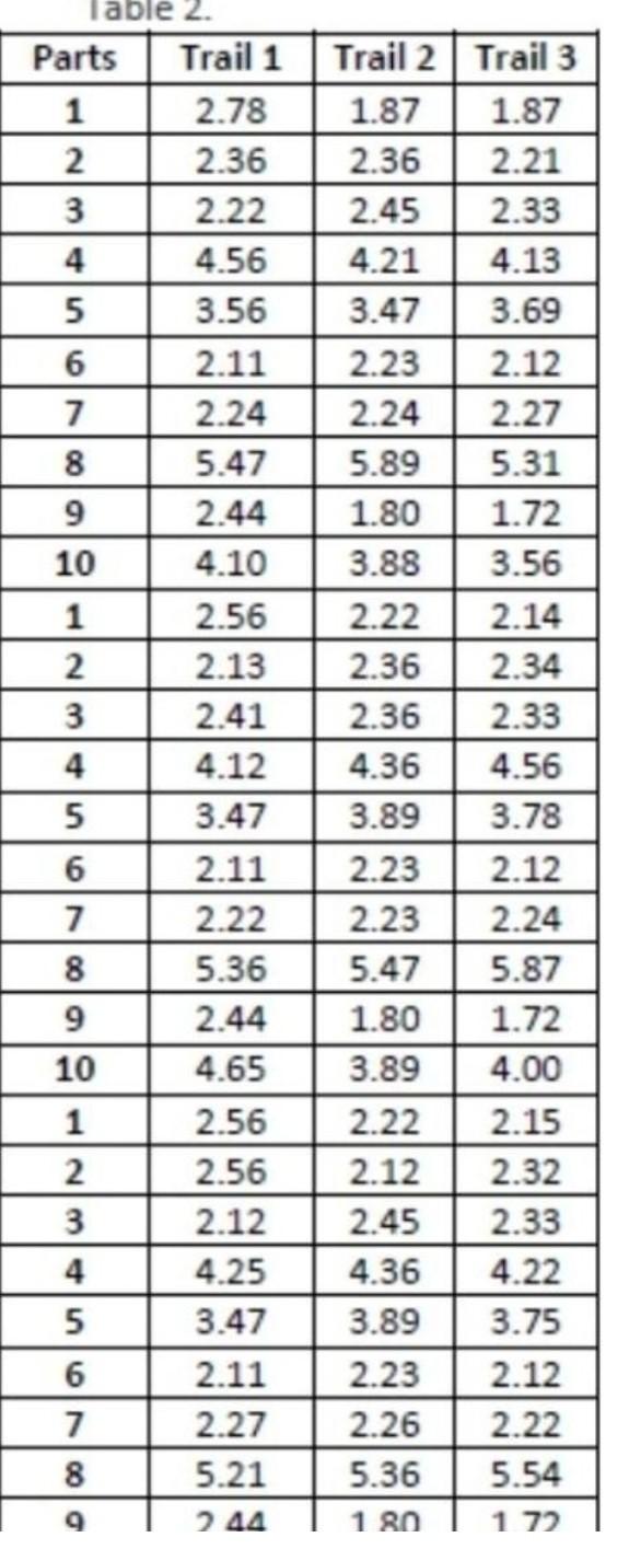 Solved how to find the data by the method of free hand curve | Chegg.com