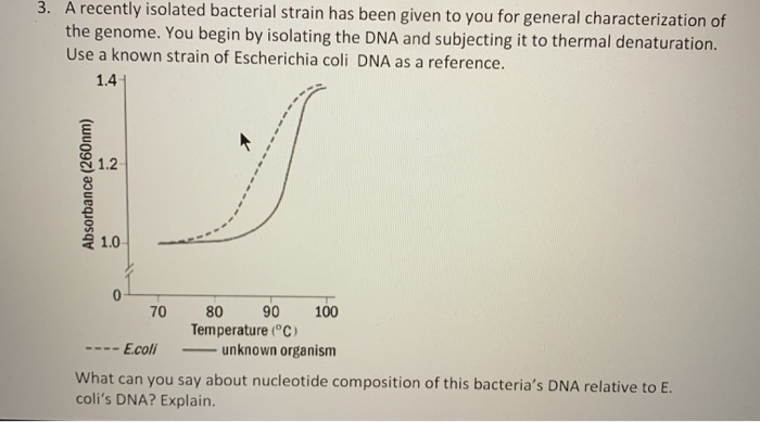 Solved 3. A recently isolated bacterial strain has been | Chegg.com