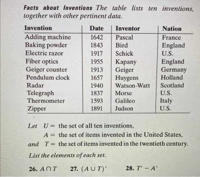 Solved Facts about Inventions The table lists ten | Chegg.com