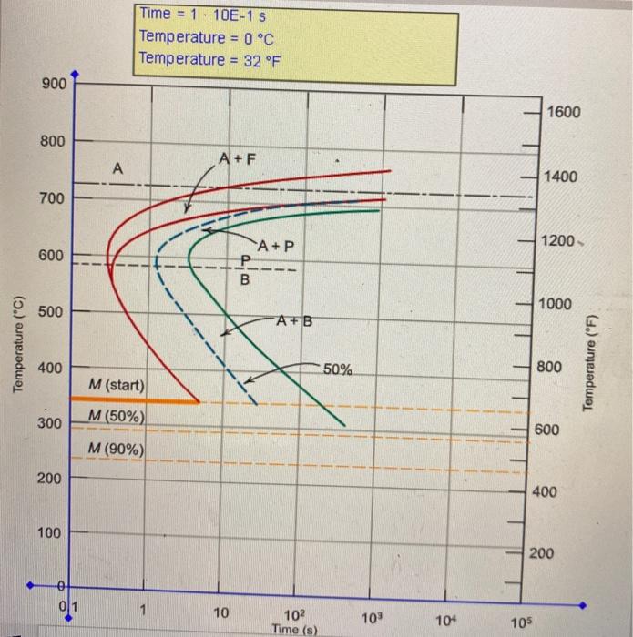 Solved Using the isothermal transformation diagram for a | Chegg.com