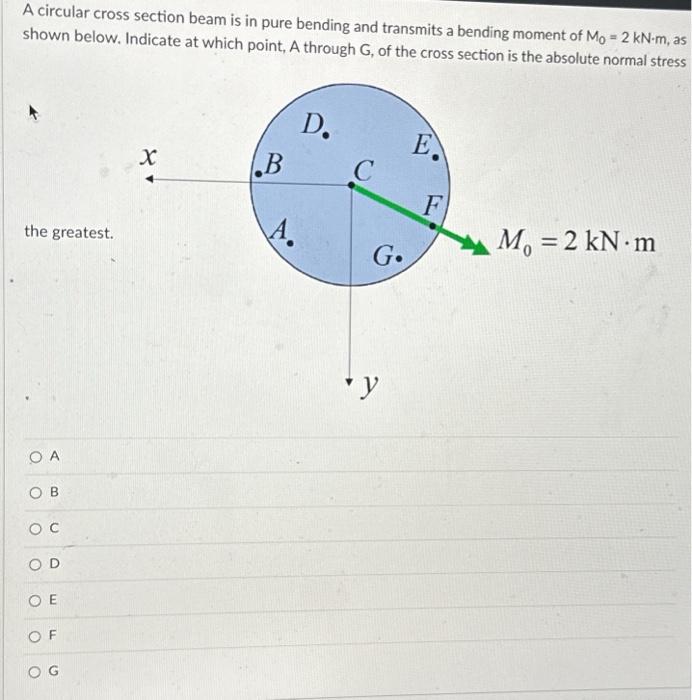 Solved A circular cross section beam is in pure bending and | Chegg.com