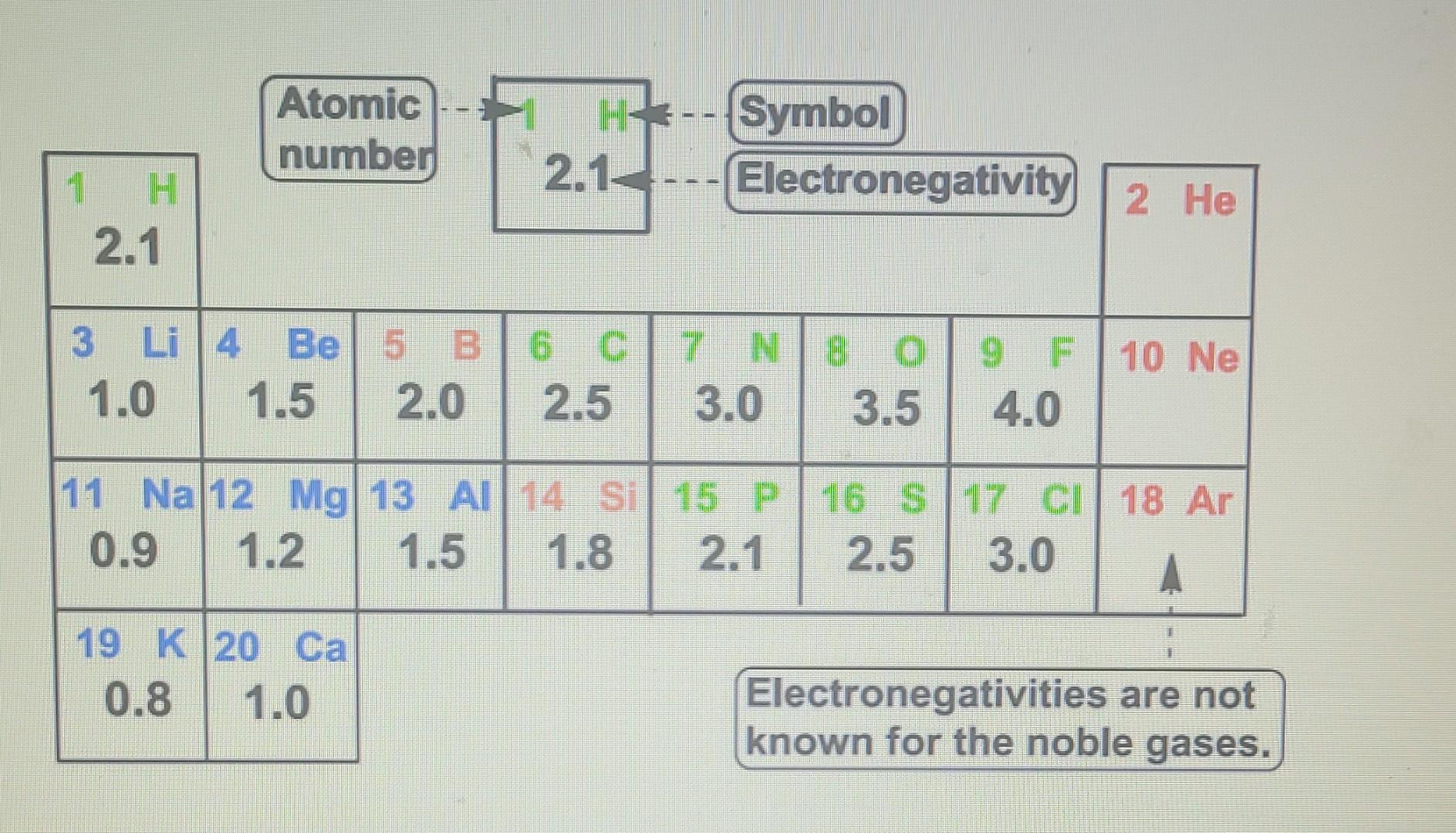 Solved Atomic number Symbol Electronegativity 2.1 2 He 1 H | Chegg.com