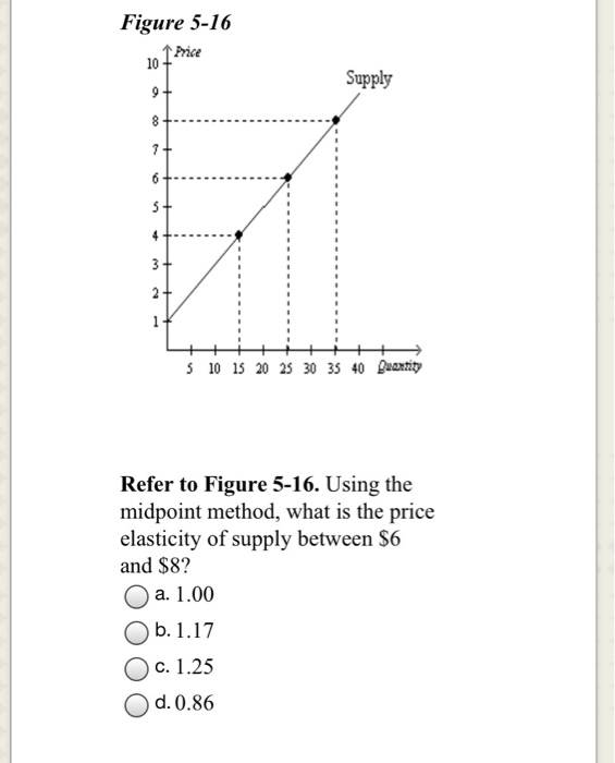 solved-figure-5-16-10-1-price-supply-l-e-5-10-15-20-25-30-chegg