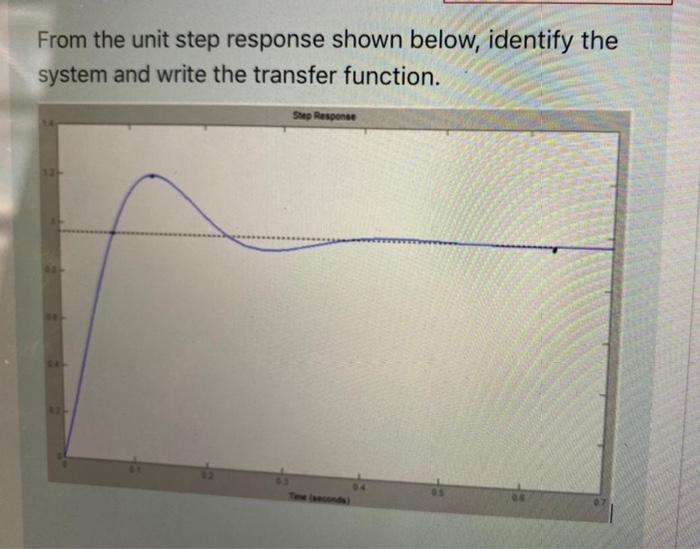 Solved From the unit step response shown below, identify the | Chegg.com