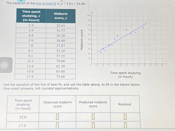 Solved The equation of the line of best fit is | Chegg.com