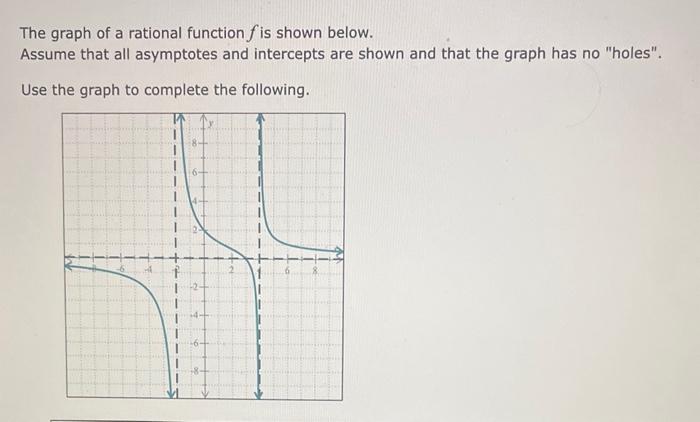 Solved The graph of a rational function f is shown below. | Chegg.com