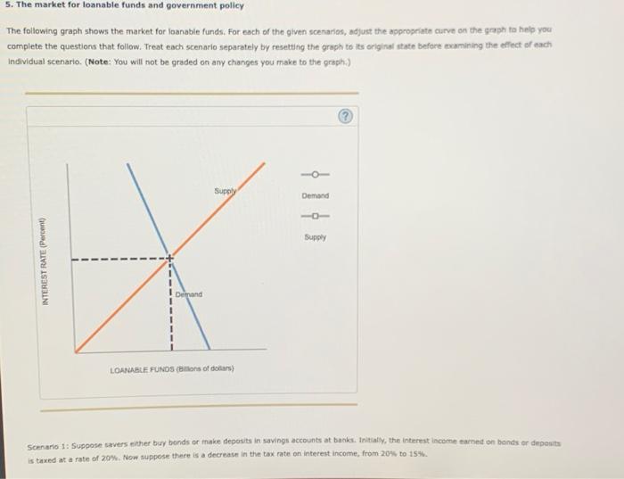 Solved 5 The Market For Loanable Funds And Government