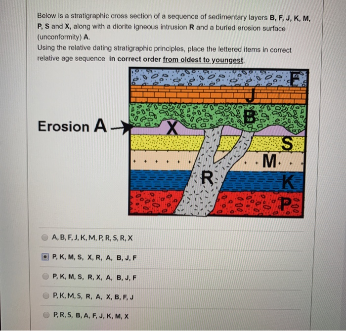 Solved Below Is A Stratigraphic Cross Section Of A Sequen Chegg Com