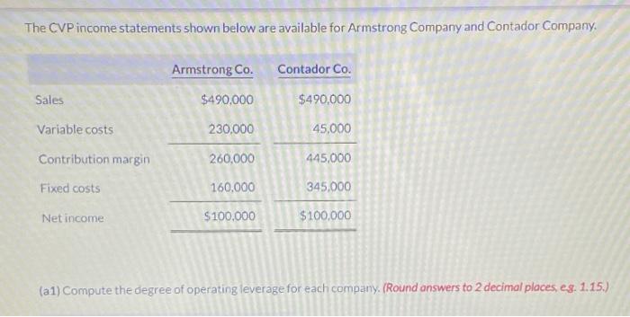 Solved The CVP income statements shown below are available | Chegg.com