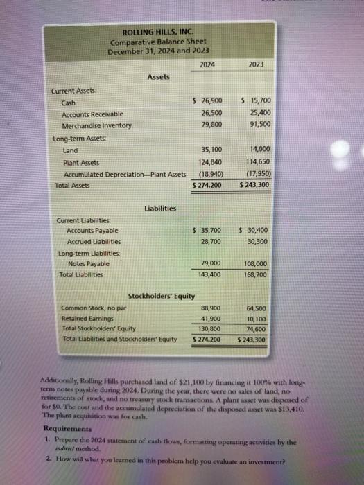 Solved 2023 ROLUNG HILLS, INC. Comparative Balance Sheet | Chegg.com