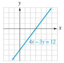 Solved: Graph Each Equation. 4X – 3Y = 12&hellip; | Chegg.com