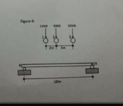 Solved The beam in figure 4 below is subjected to three | Chegg.com