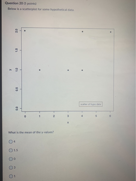 Solved Question 20 (5 points) Below is a scatterplot for | Chegg.com