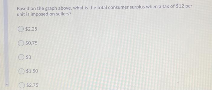 Solved Based on the graph above, what is the total consumer | Chegg.com