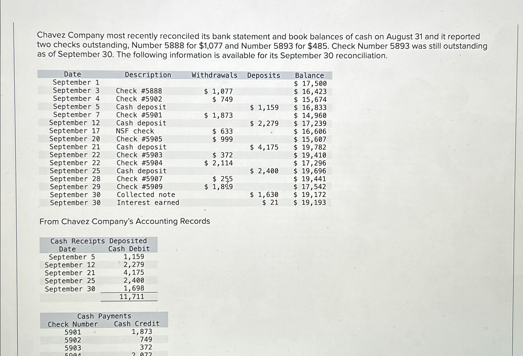 Chavez Company most recently reconciled its bank | Chegg.com