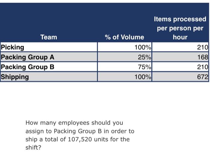 Solved The following diagram represents the shipping process