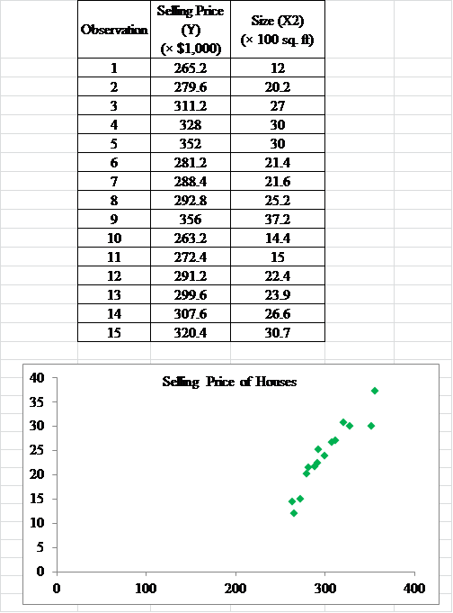 Solved In A Study Of Housing Demand The County Assessor Is In Chegg Com