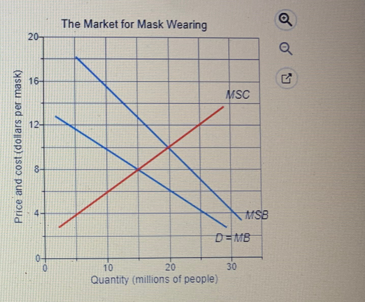 Graphing question The graph shows the market for mask | Chegg.com