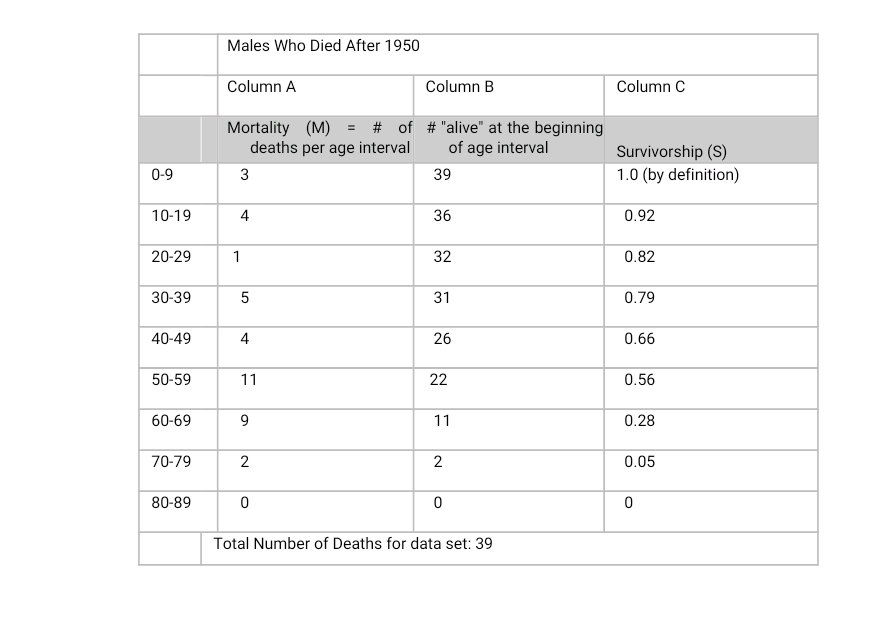DATA TABLE 1 Females who died before 1950 Name