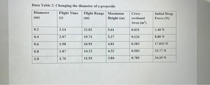 Solved Data Table 2: Changing the diameter of a projectile | Chegg.com