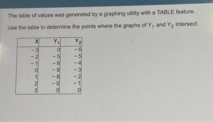 Solved The Table Of Values Was Generated By A Graphing | Chegg.com