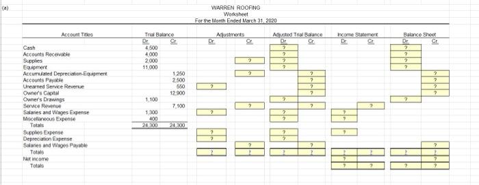 Solved WARREN ROOFING Worksheet For the Month Ended March | Chegg.com