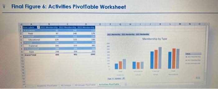 Final Figure 6: Activities PivotTable Worksheet
G
How Labels
2021 Membership 2022 Membership 2023 Member
92
140
179
22
Edwion