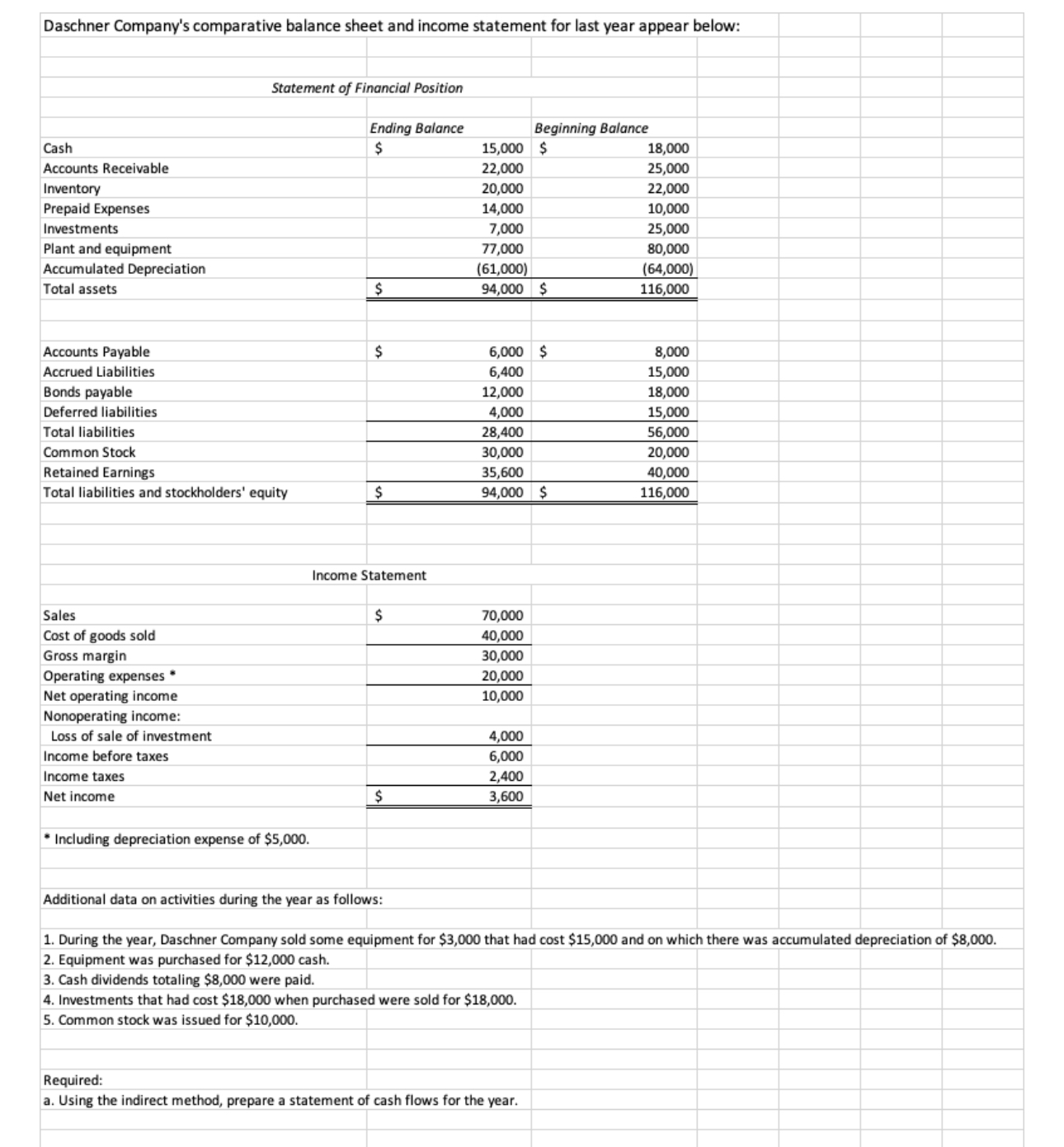 Solved Daschner Company's comparative balance sheet and | Chegg.com