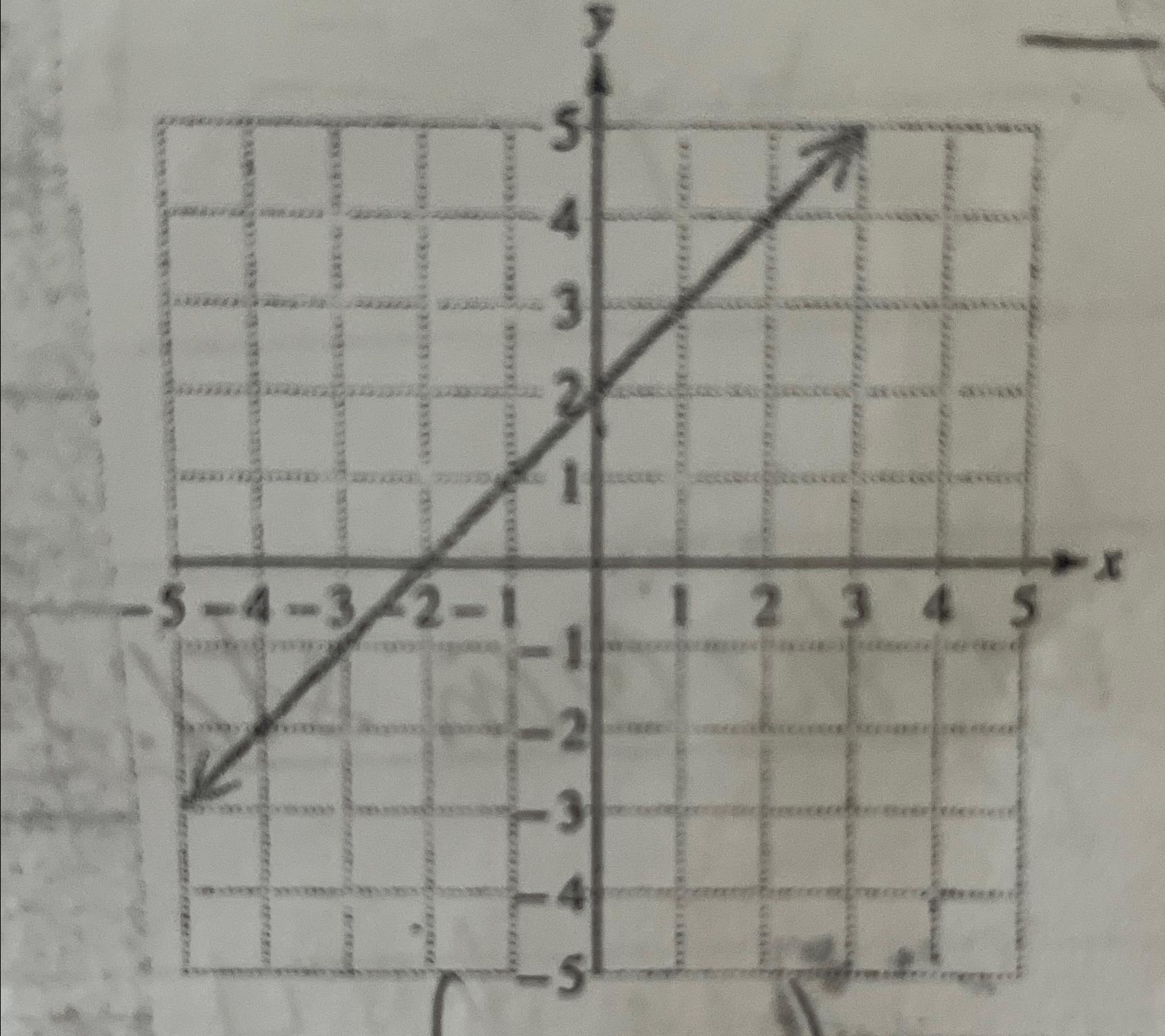 Solved What is the domain and range of the graph? | Chegg.com