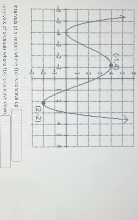 Solved Intervals of x-values where f(x) is concave up | Chegg.com