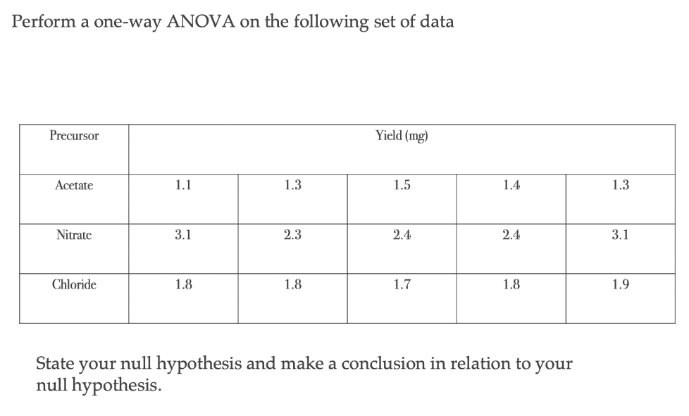 Solved Perform a one-way ANOVA on the following set of | Chegg.com