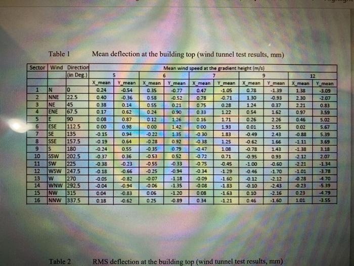 Tables 1 and 2 give the wind tunnel test results for | Chegg.com