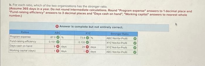 Solved presented below are financial statements except cash chegg
