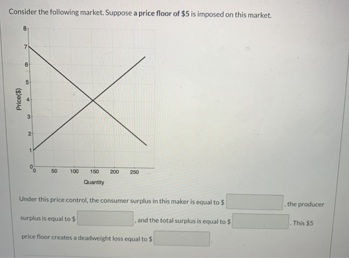 Solved Consider The Following Market. Suppose A Price Floor | Chegg.com ...