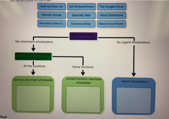 Solved Types Of Wholesalers There Are Many Different Types Chegg