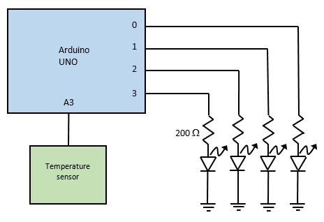 The binary display in the figure below consists of 4 | Chegg.com