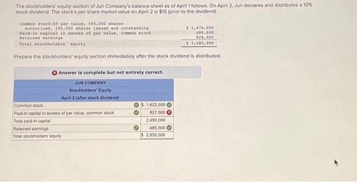 Solved The Stockholders' Equity Section Of Jun Company's | Chegg.com