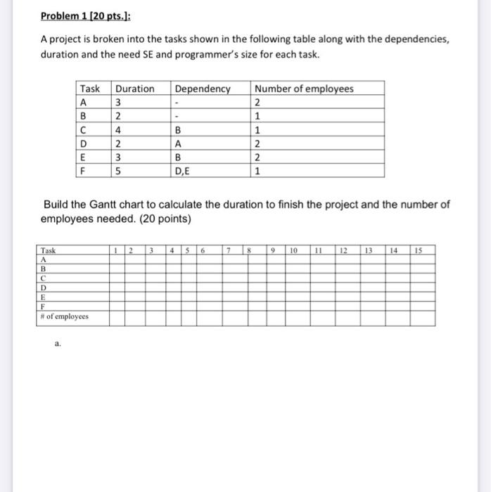 Solved Problem 1 [20 pts.]: A project is broken into the | Chegg.com