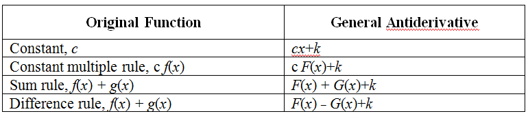 Definition Of Antiderivatives Chegg Com