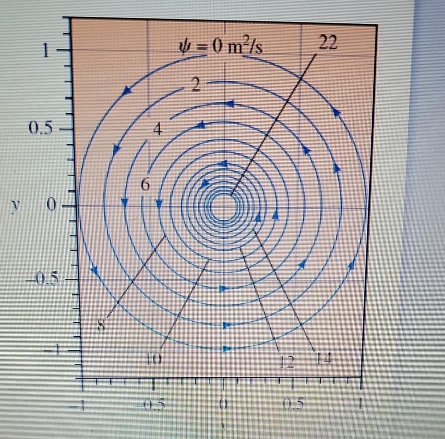 Solved EXAMPLE 9-12 Stream Function in Cylindrical | Chegg.com