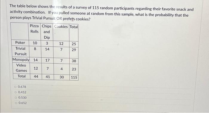 Solved The table below shows the results of a survey of 115 | Chegg.com