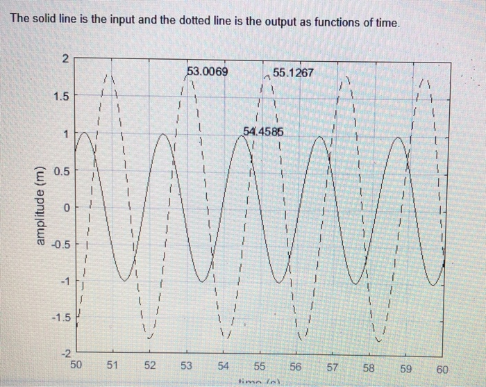 Solved The solid line is the input and the dotted line is | Chegg.com