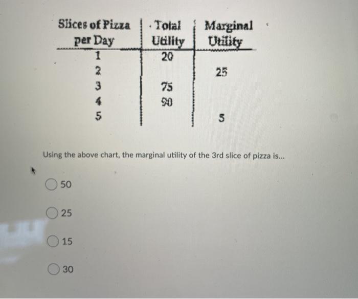 Solved Marginal Total Uulity 20 Slices of Pizza per Day 1 2 | Chegg.com