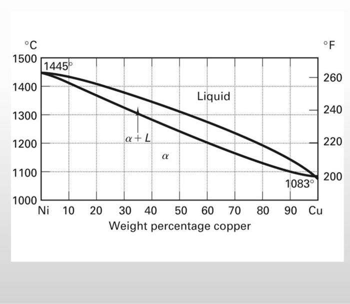 Solved What is the percent liquid of a 30 wt% CuNi two-phase | Chegg.com