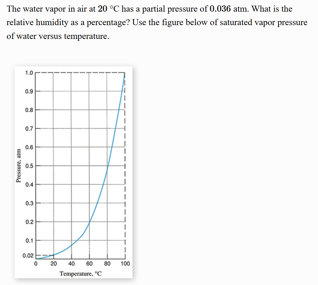 Solved The water vapor in air at \( 20^{\circ} \mathrm{C} \) | Chegg.com