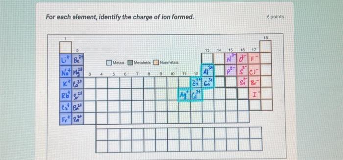 how to identify the charge of an element